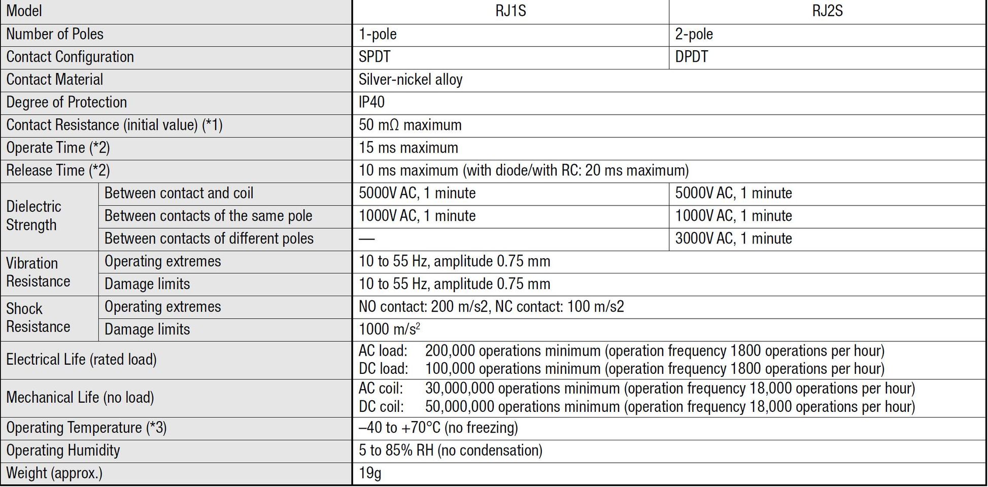 Bảng thông số kỹ thuật rơ le relay RJ IDEC