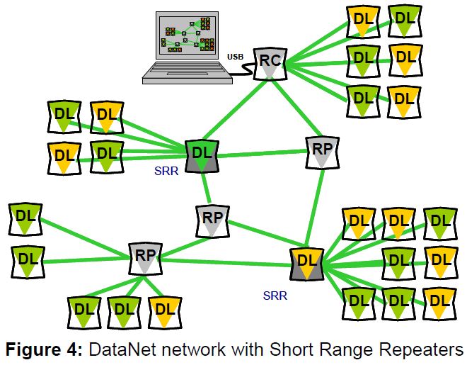 Mạng lưới Datanet short range