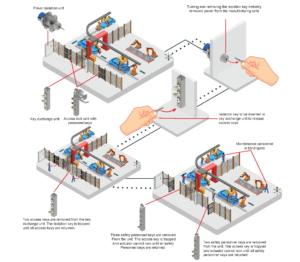 Hệ thống Interlock an toàn trapped key, solenoid, non‑contact | Safety interlock, Process interlock chuẩn ISO TUV IEC 2 Hệ thống Interlock an toàn trapped key, solenoid, non‑contact | Safety interlock, Process interlock chuẩn ISO TUV IEC