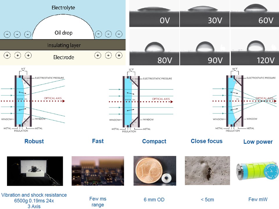 Liquid lens thấu kính lỏng