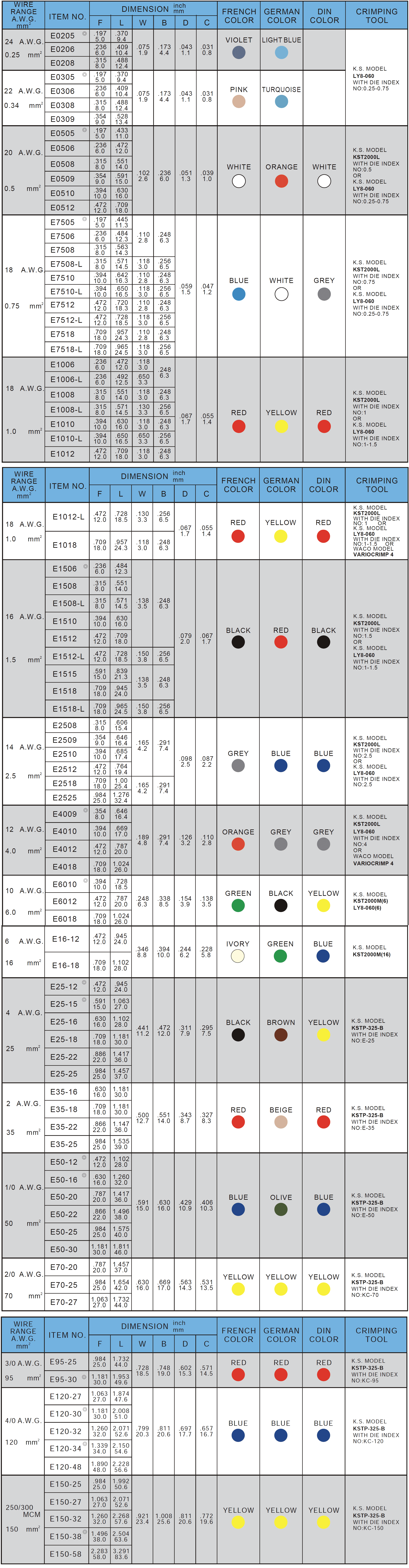 Thông tin đặt hàng Đầu cosse pin rỗng - Bọc nhựa 